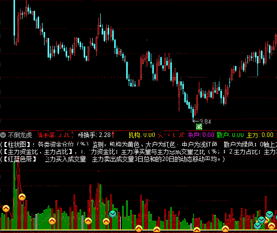 【不倒龙虎】 量能指标 监测各类资金仓位