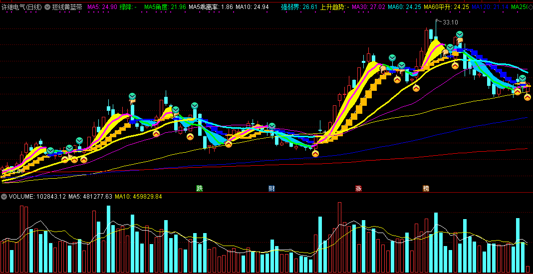 对照世基软件编写的短线黄蓝带主图指标，上涨勾向上，下跌勾向下！