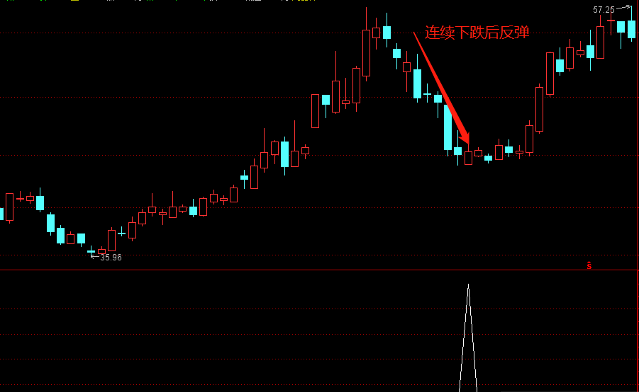 分享一个捉妖反转形态指标（选股+副图），连续下跌5日反转，小白学习探讨