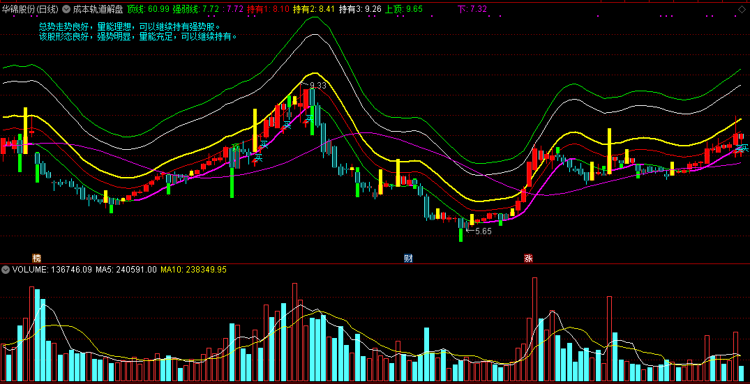 成本轨道解盘主图指标，以成本为逻辑，诠释二十多种走势解盘