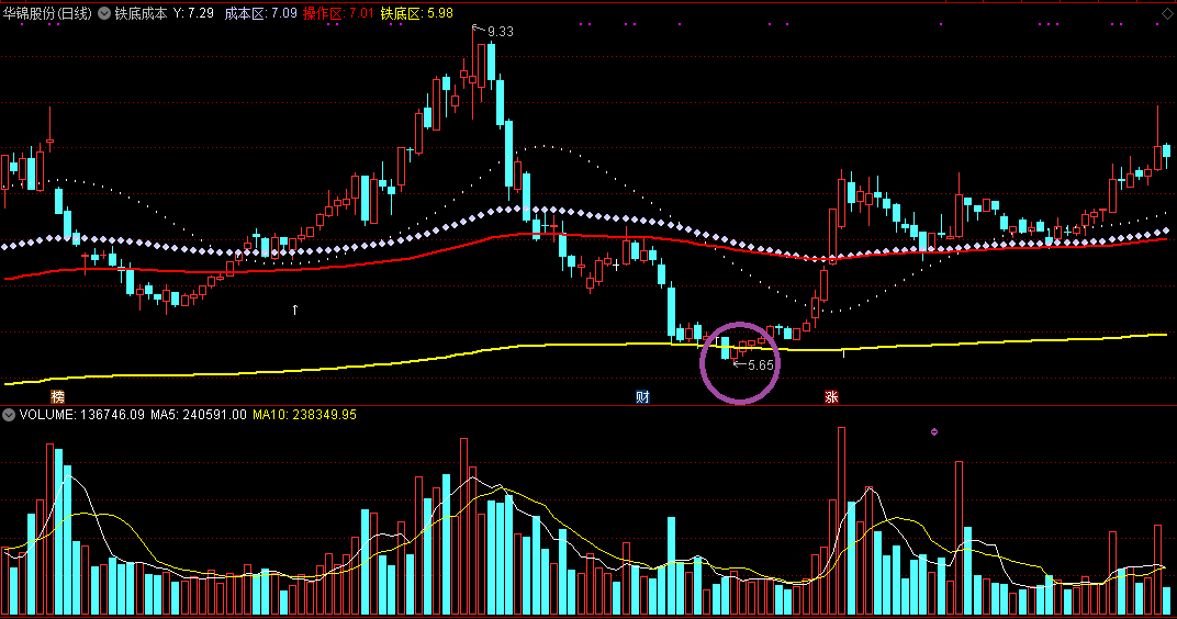 铁底成本主图指标，跌穿铁底线，买进胜率高！