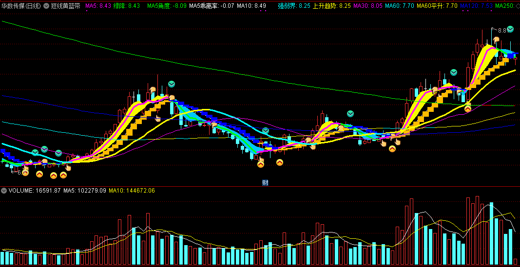 对照世基软件编写的短线黄蓝带主图指标，上涨勾向上，下跌勾向下！