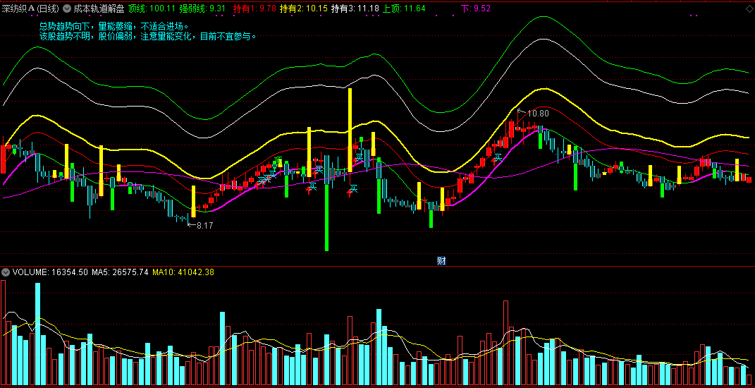 成本轨道解盘主图指标，以成本为逻辑，诠释二十多种走势解盘