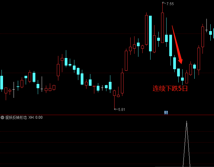 分享一个捉妖反转形态指标（选股+副图），连续下跌5日反转，小白学习探讨