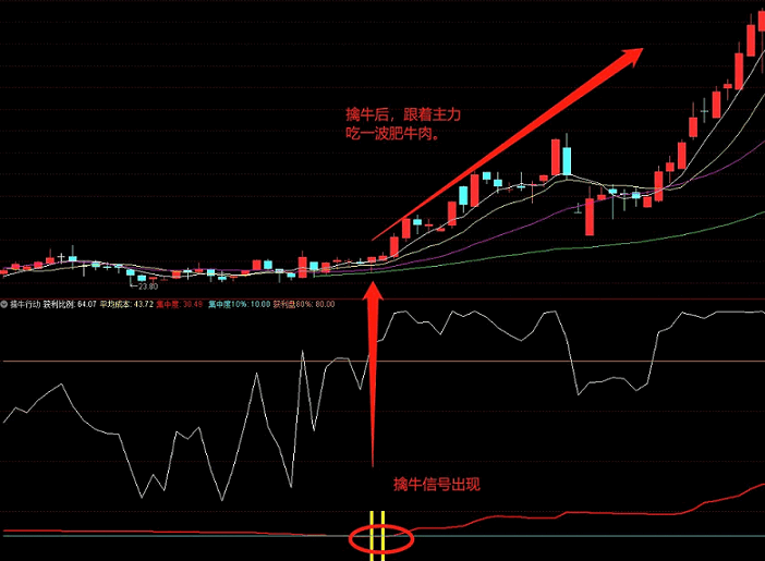 2022版擒牛行动副图/选股指标 根据筹码分析理论自编 源码分享