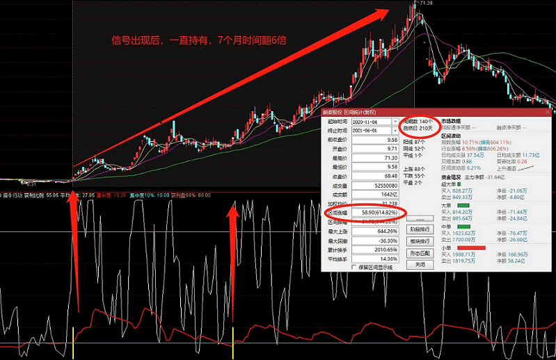 2022版擒牛行动副图/选股指标 根据筹码分析理论自编 源码分享