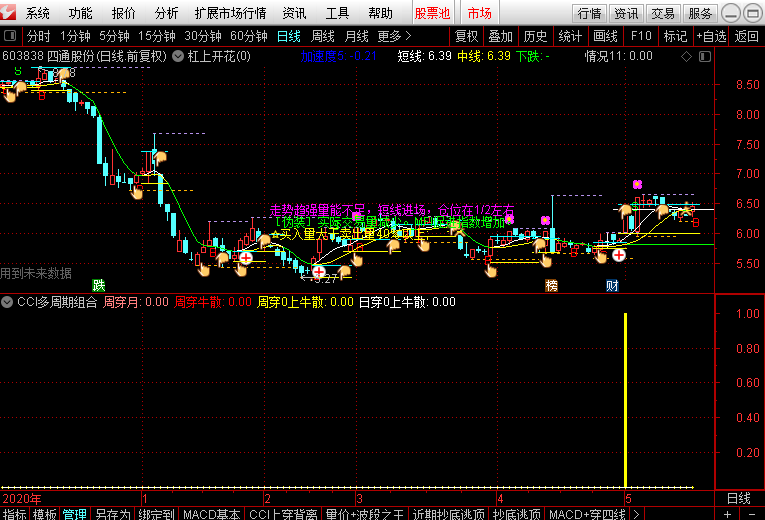 cci多周期组合副图/选股指标 通达信 贴图 解密源码分享！