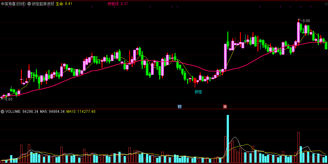 锁定起涨波段主图/选股指标，见锁定可抄底，信号超准！