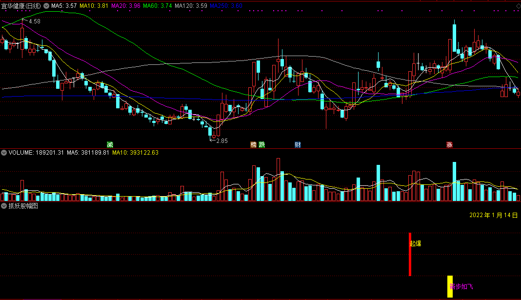 抓妖股幅图指标，抓牛股、妖股的好助手！
