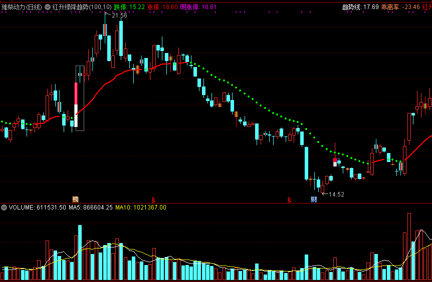 红升绿降趋势主图指标 顺趋势做涨跌 通达信 源码 实测图