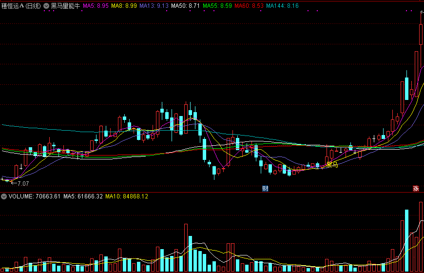 黑马量能牛，波段底部找牛股，确认最合适买点！
