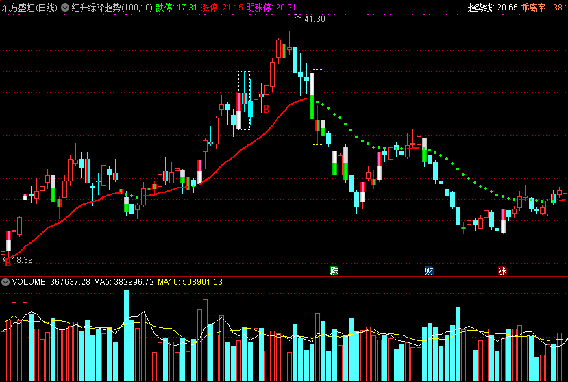 红升绿降趋势主图指标 顺趋势做涨跌 通达信 源码 实测图
