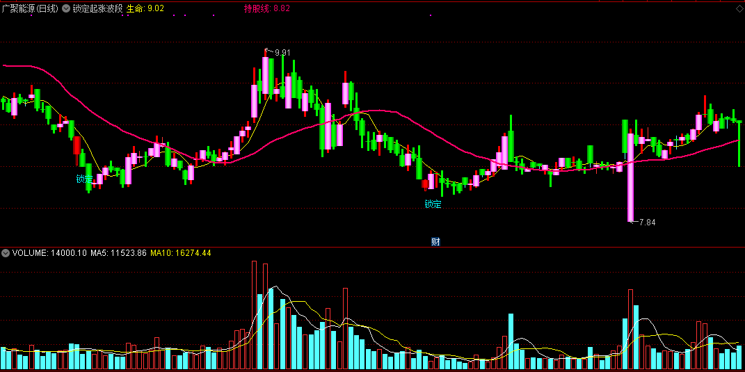 锁定起涨波段主图/选股指标，见锁定可抄底，信号超准！