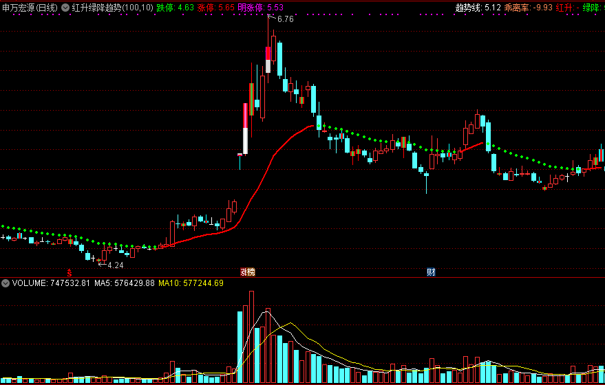 红升绿降趋势主图指标 顺趋势做涨跌 通达信 源码 实测图