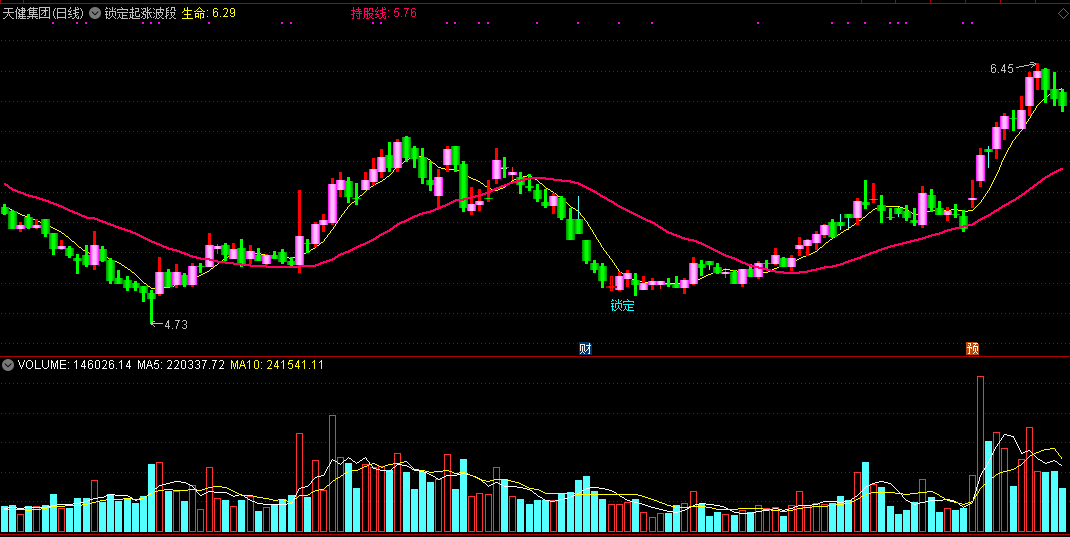 锁定起涨波段主图/选股指标，见锁定可抄底，信号超准！