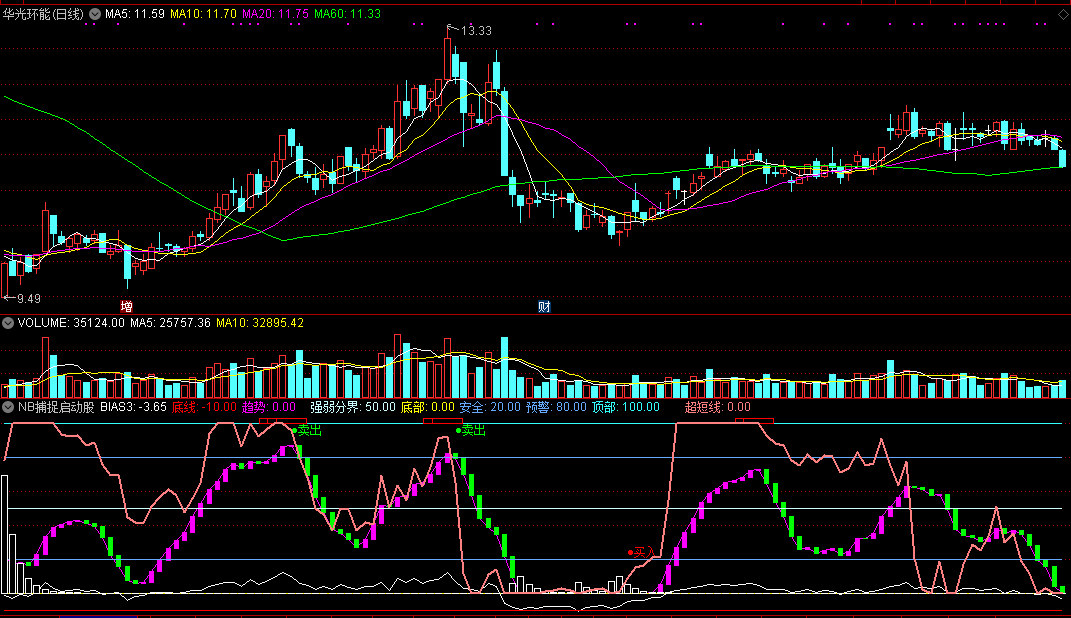通达信nb捕捉启动股副图指标 波段类公式