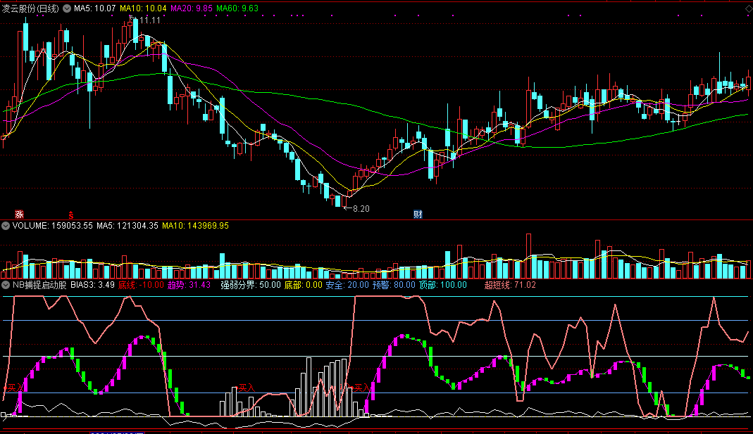通达信nb捕捉启动股副图指标 波段类公式