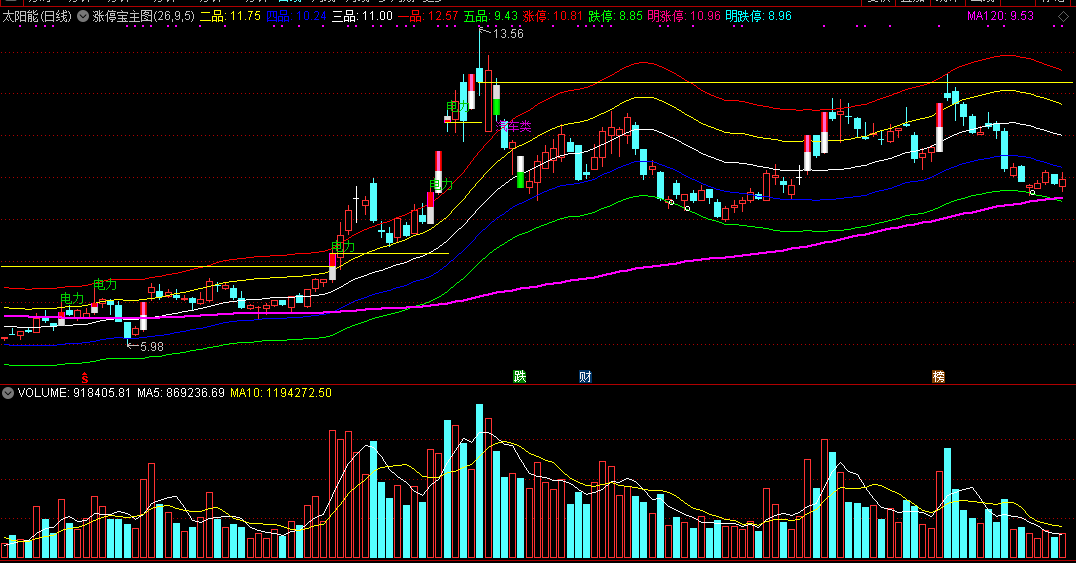 涨停宝主图指标，五根线来拦截涨跌，附详细用法解释！