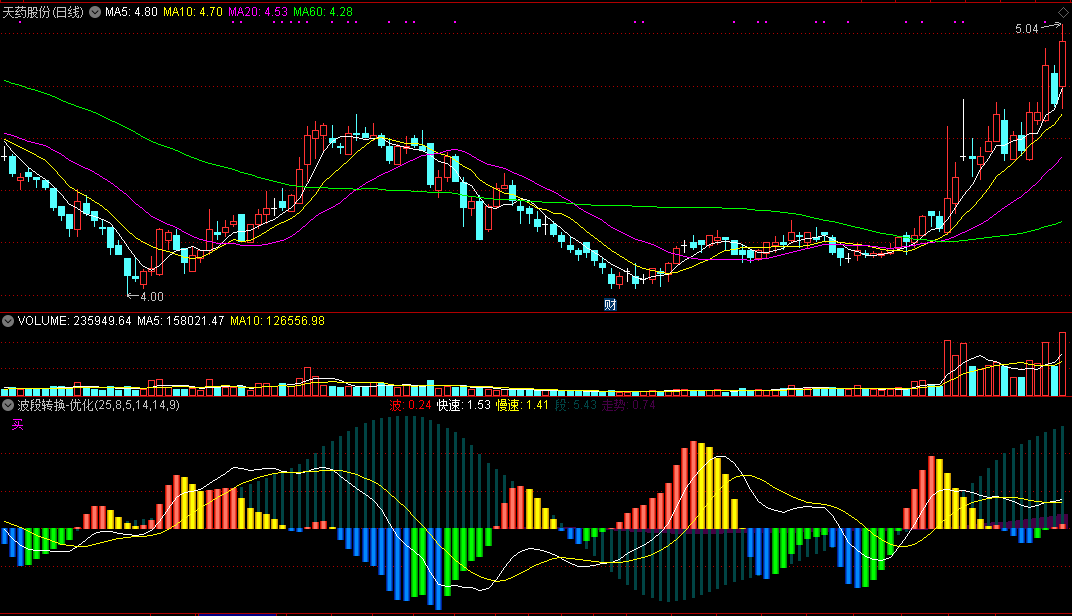 波段转换-优化副图指标，段底买进，段顶抛！