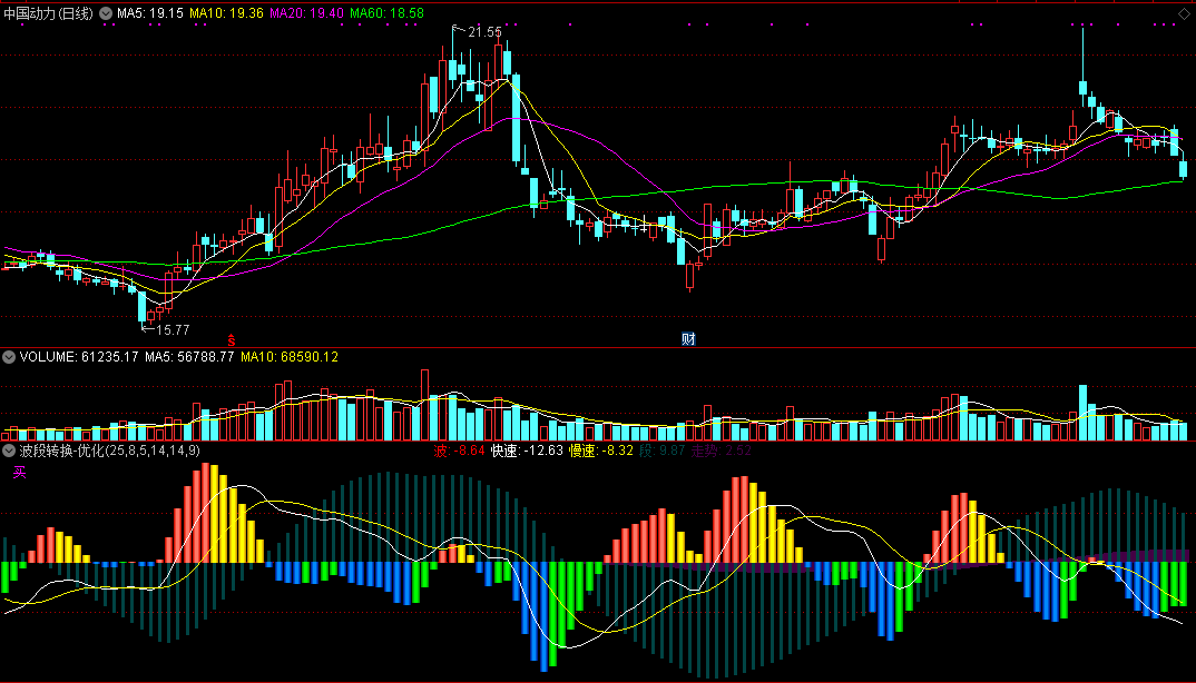 波段转换-优化副图指标，段底买进，段顶抛！