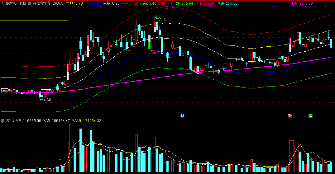 涨停宝主图指标，五根线来拦截涨跌，附详细用法解释！