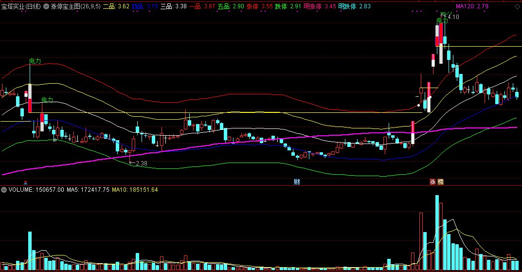 涨停宝主图指标，五根线来拦截涨跌，附详细用法解释！