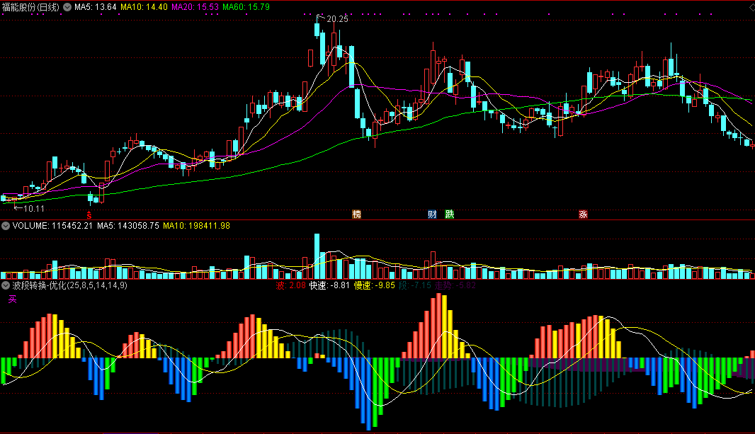 波段转换-优化副图指标，段底买进，段顶抛！