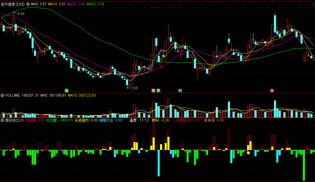 压箱底指标——筹码进出，筹码类公式！