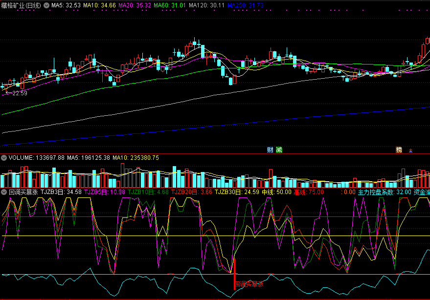 通达信回调买暴涨副图指标，抄底回调到位暴涨！