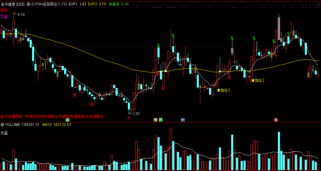 通达信expma底背跟庄主图指标，主升启动之时，跟着庄家一起坐轿！