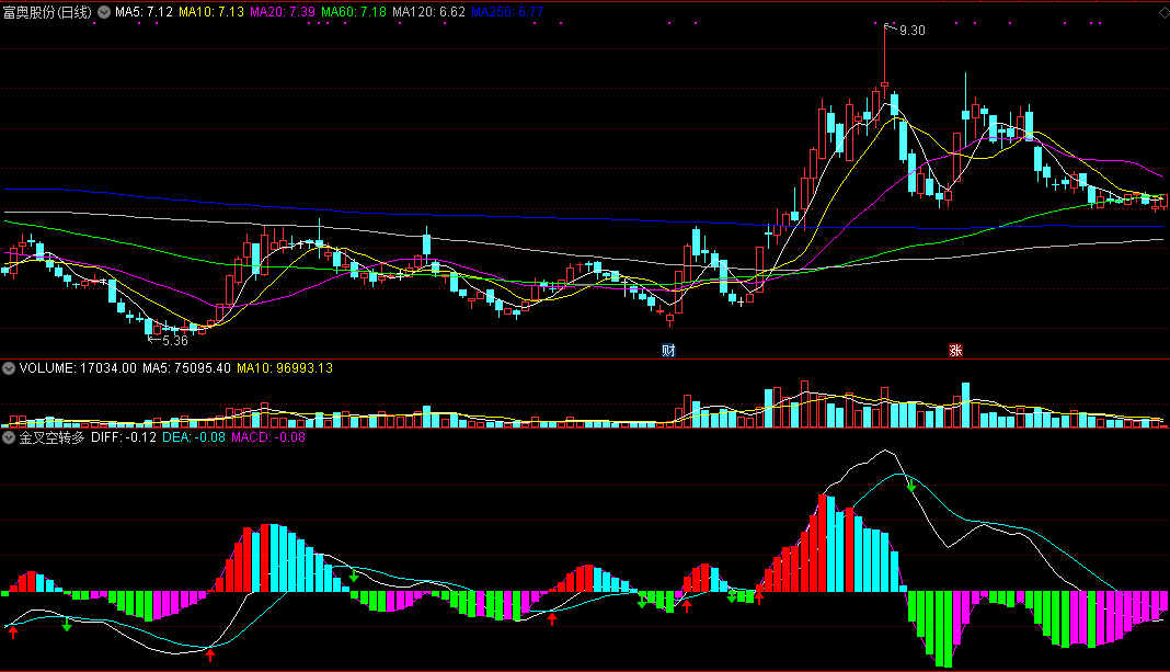 同花顺金叉空转多副图指标公式