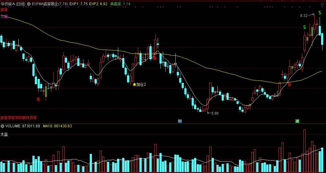 通达信expma底背跟庄主图指标，主升启动之时，跟着庄家一起坐轿！