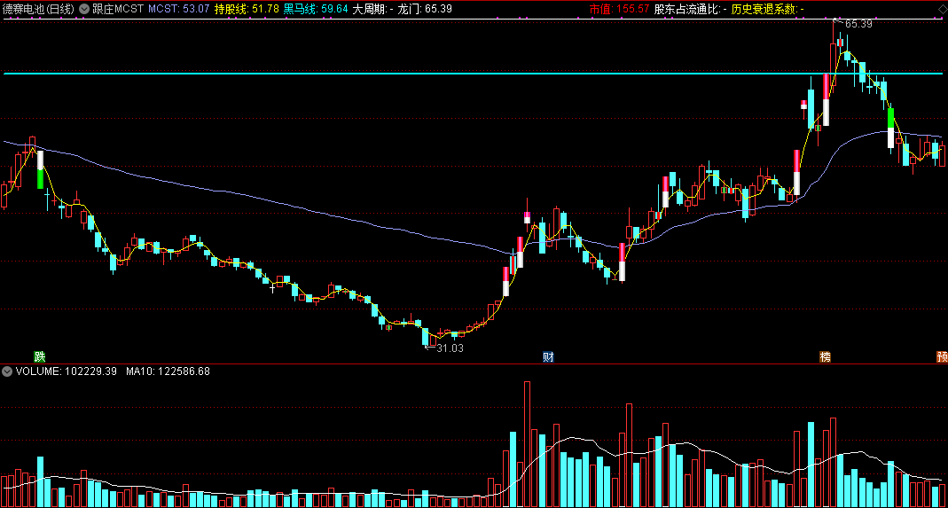 分享老梁原创的跟庄mcst主图指标，附带说点炒股理念