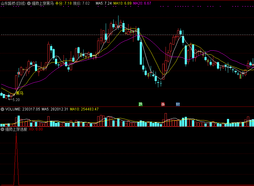 【强势上穿黑马】主图/选股指标，短线强势反弹，抓爆发突破上行黑马！
