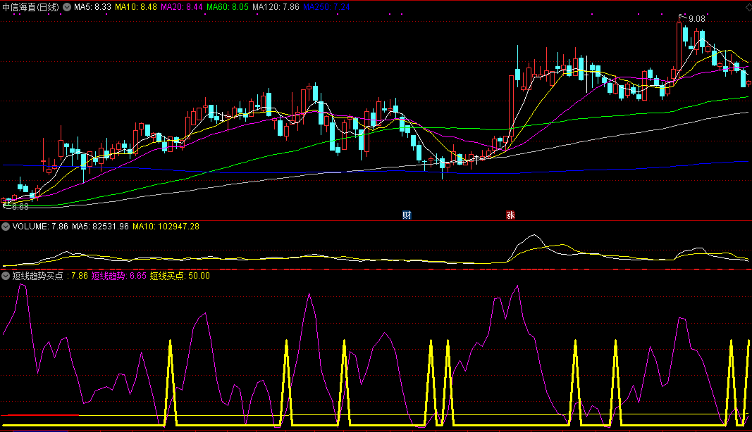指明买点和短期趋势方向很准的短线趋势买点副图公式