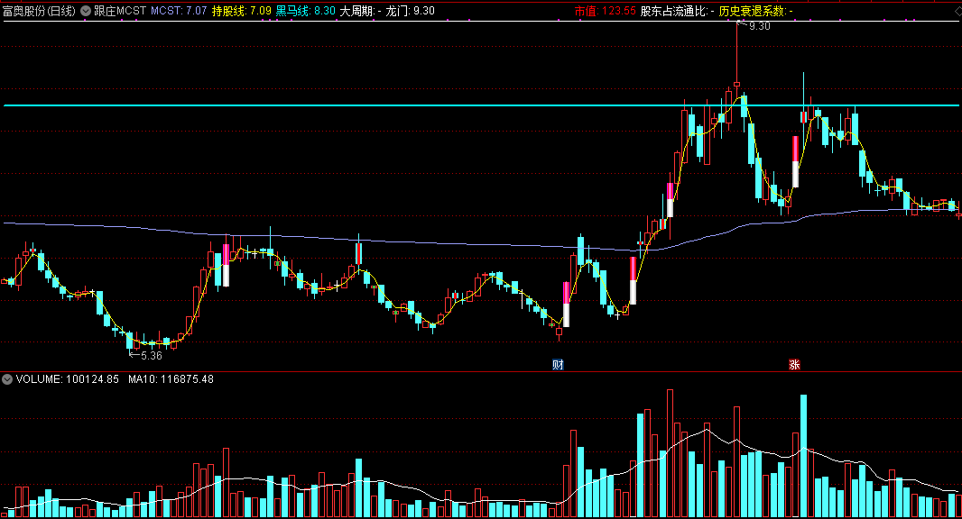 分享老梁原创的跟庄mcst主图指标，附带说点炒股理念