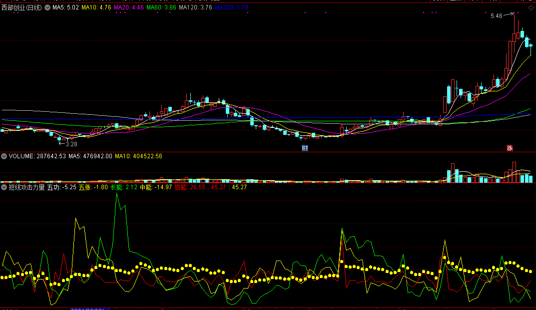 短线攻击力量，察看短线牛股，向上攻击的力度！