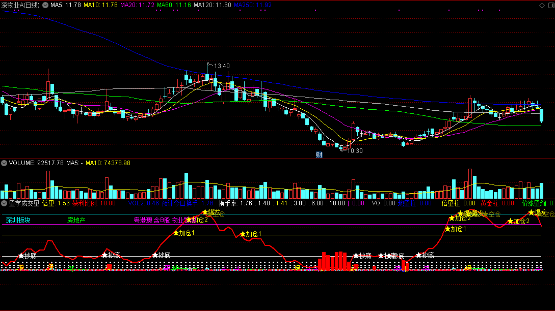 通达信量学成交量副图指标，正确时点逢低进场！