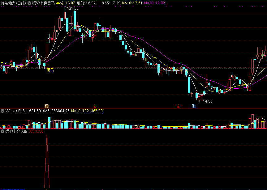 【强势上穿黑马】主图/选股指标，短线强势反弹，抓爆发突破上行黑马！