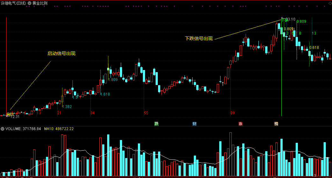 基于斐波那契的黄金比例主图指标，上涨和下跌都有标注！