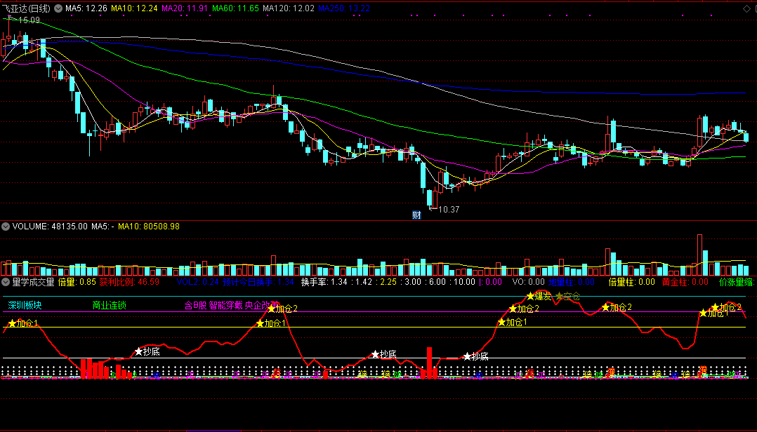 通达信量学成交量副图指标，正确时点逢低进场！