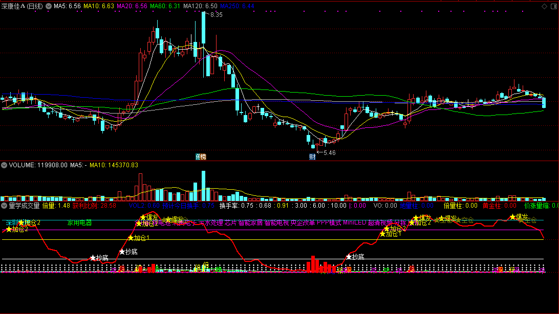 通达信量学成交量副图指标，正确时点逢低进场！