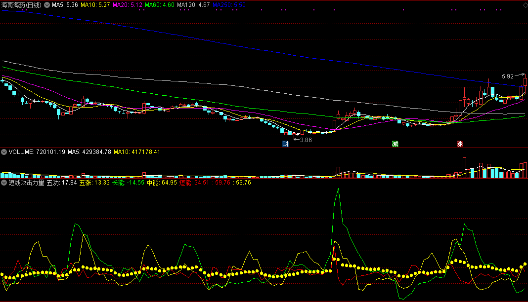 短线攻击力量，察看短线牛股，向上攻击的力度！