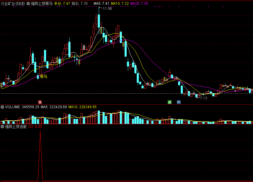 【强势上穿黑马】主图/选股指标，短线强势反弹，抓爆发突破上行黑马！