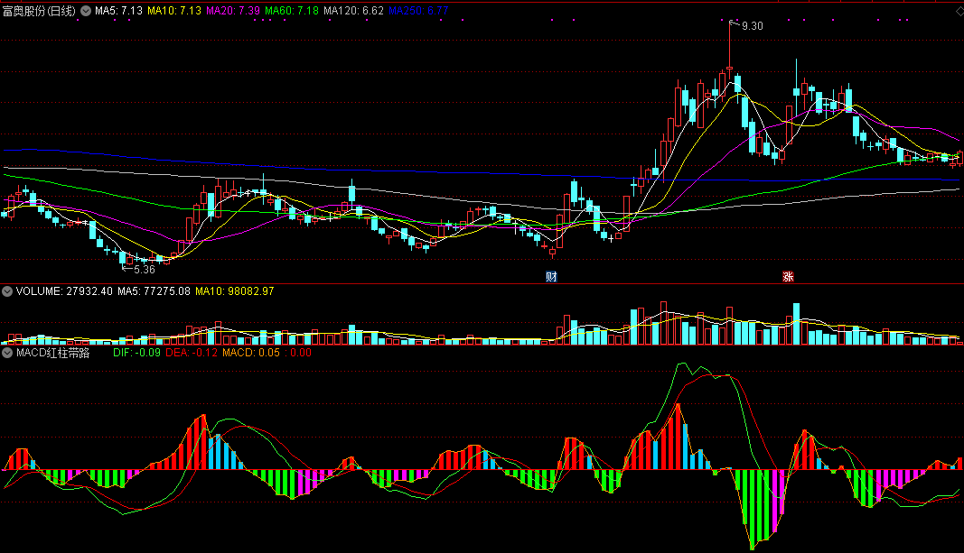 同花顺macd红柱带路副图指标公式