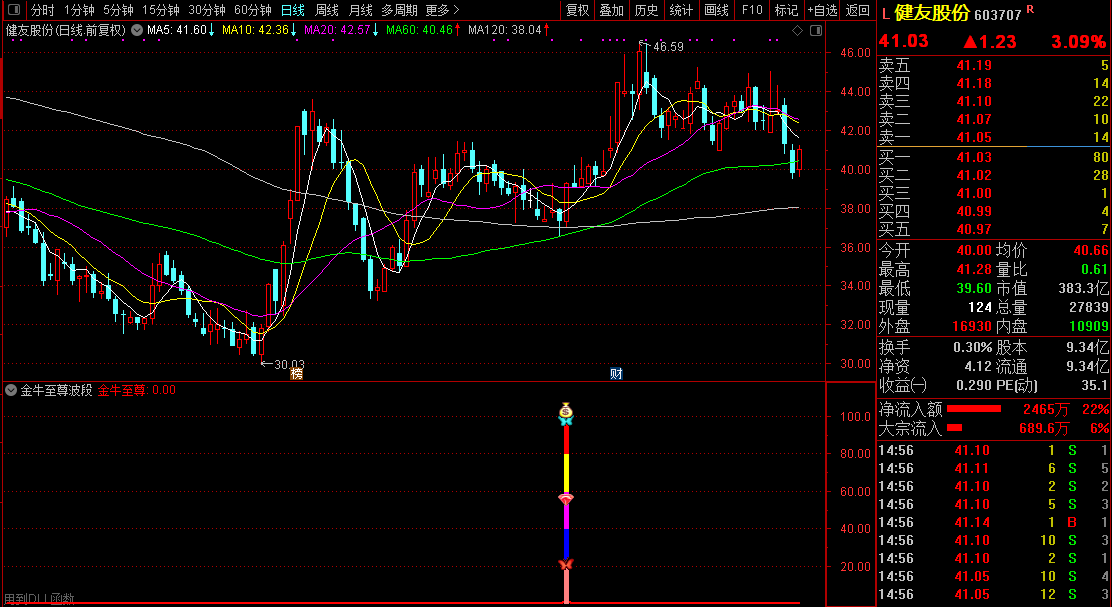 【金牛至尊波段】 定位波段起动点金钻指标 尾盘或盘后选股使用 波段类型辅助指标