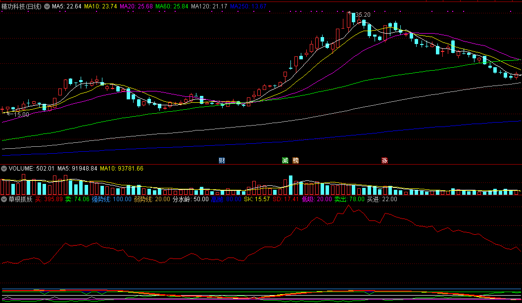 草根抓妖副图/选股指标，专门抓妖股，直观擒大妖！