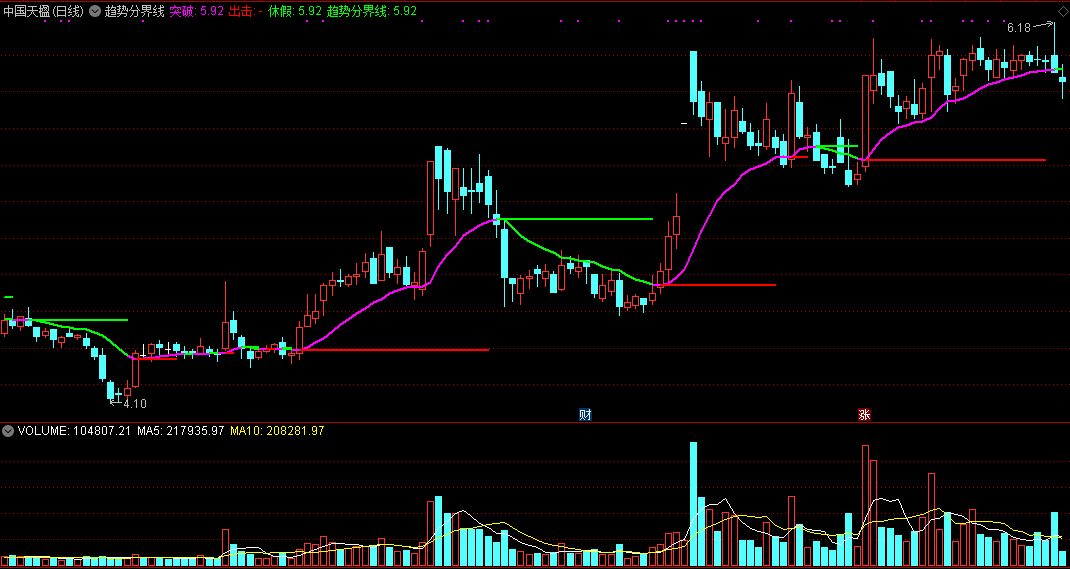 同花顺趋势分界线主图指标公式