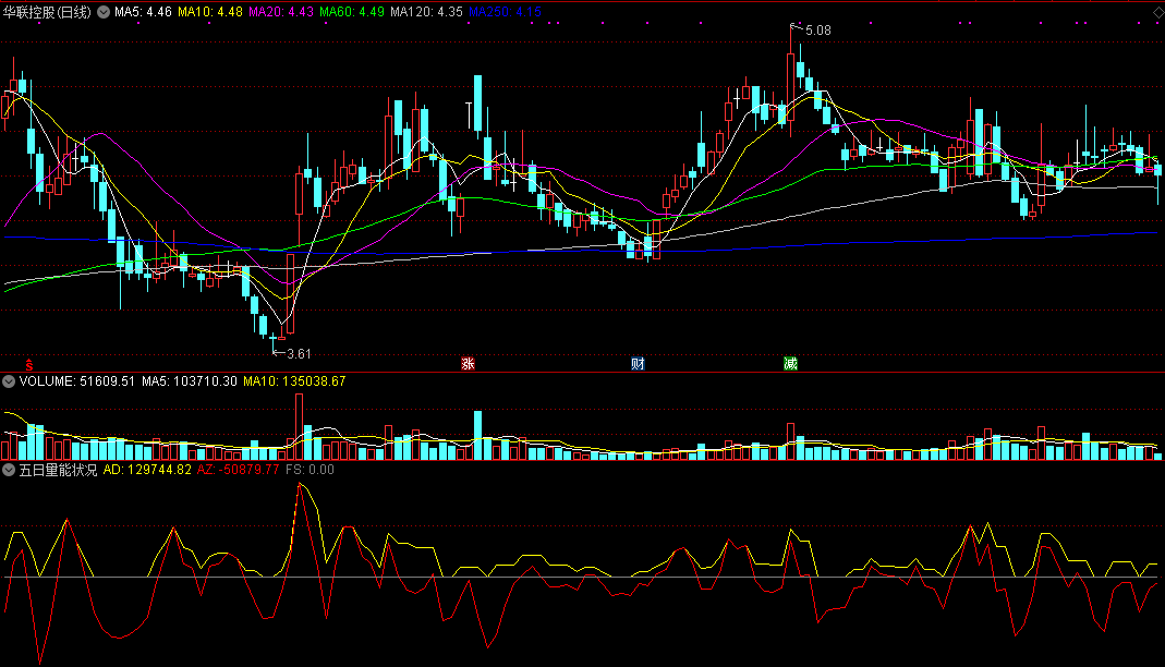 同花顺五日量能状况副图指标公式