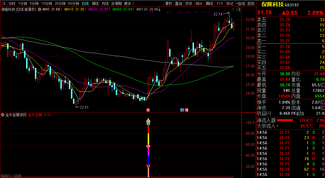 【金牛至尊波段】 定位波段起动点金钻指标 尾盘或盘后选股使用 波段类型辅助指标